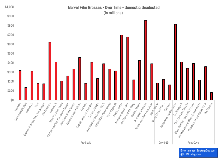 Are We in a “Marvel-cession”?” The 2023 Update