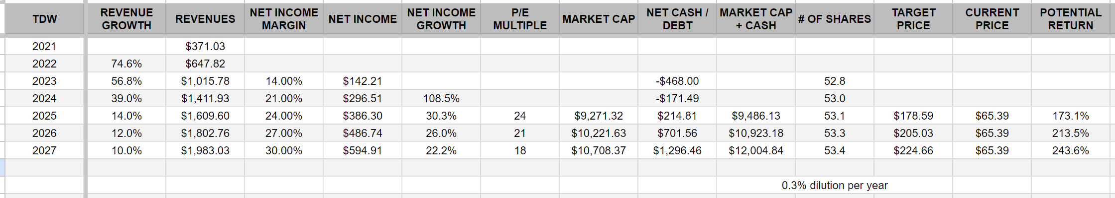 Mini deep dive on Tidewater ($TDW) - by Jonah Lupton