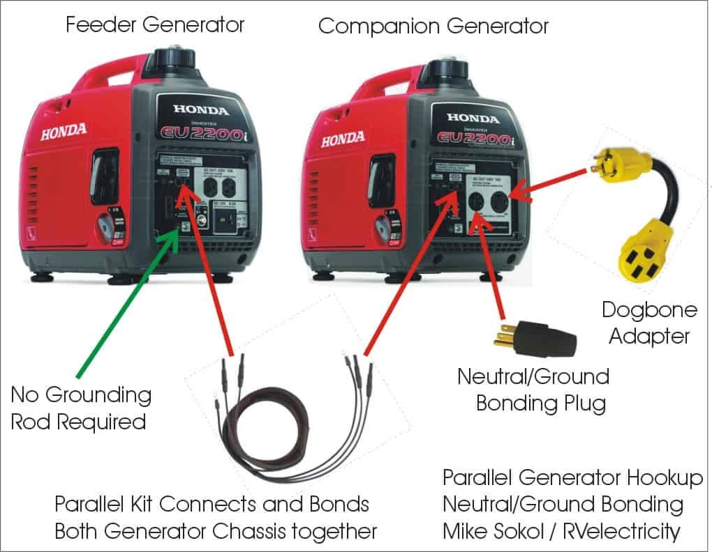 Bonding a 20amp generator outlet with a 15amp plug