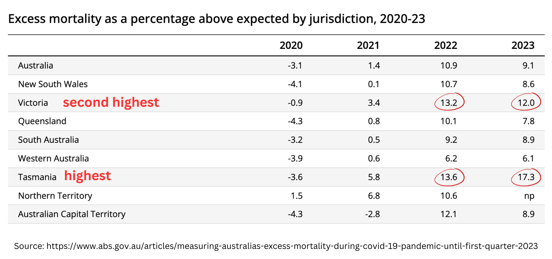 Excess deaths Australia 20202023 Rebekah Dystopian Down
