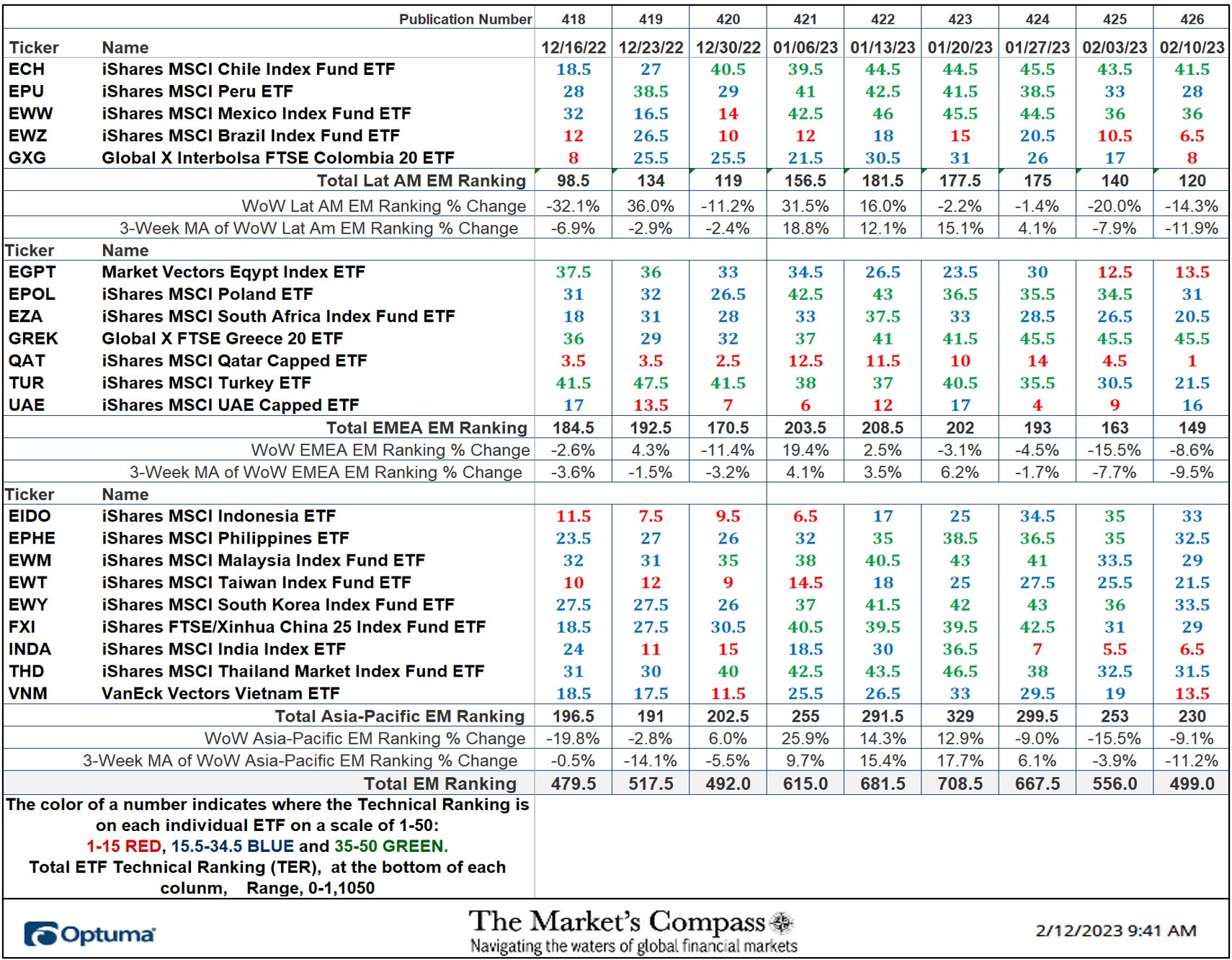 The Market's Compass Emerging Markets Country ETF Study