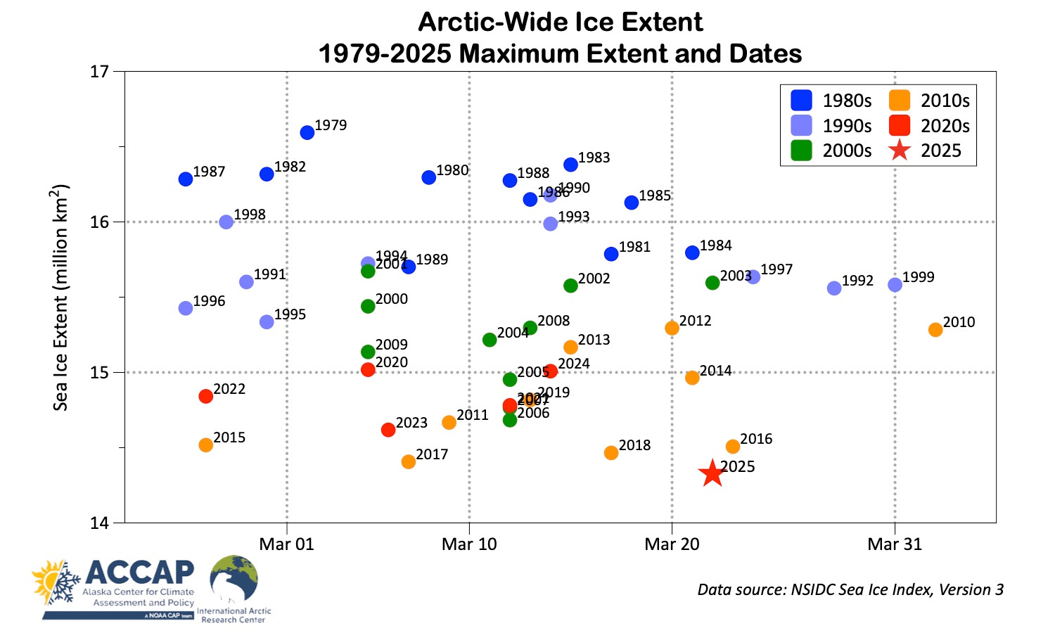 Arctic Sea Ice 2025 Maximum By Rick Thoman