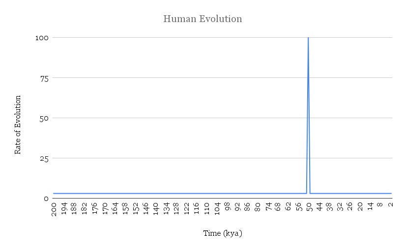 When did recursion evolve? (part 2) - by Andrew Cutler