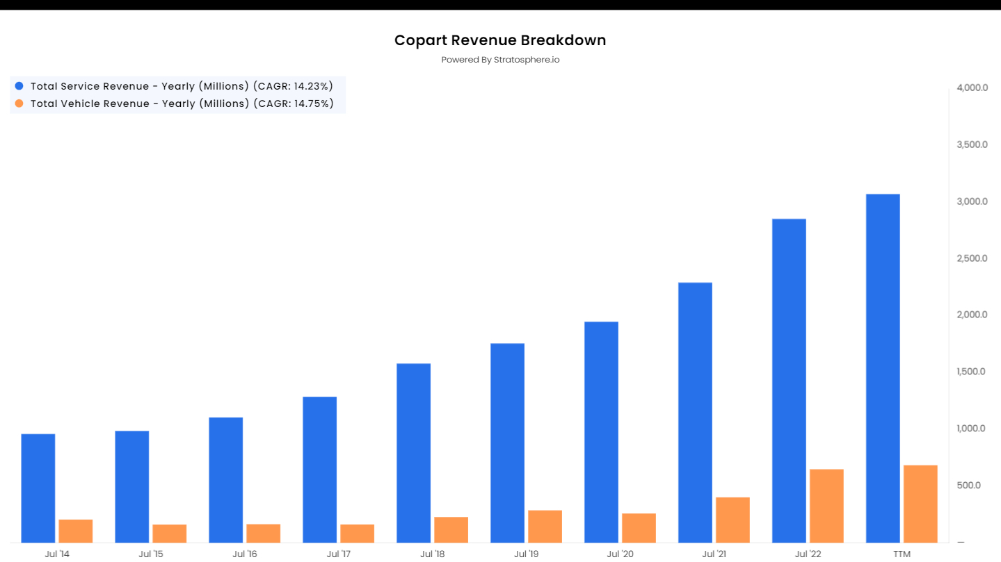 Copart’s DNA $CPRT - by Simon Handrahan