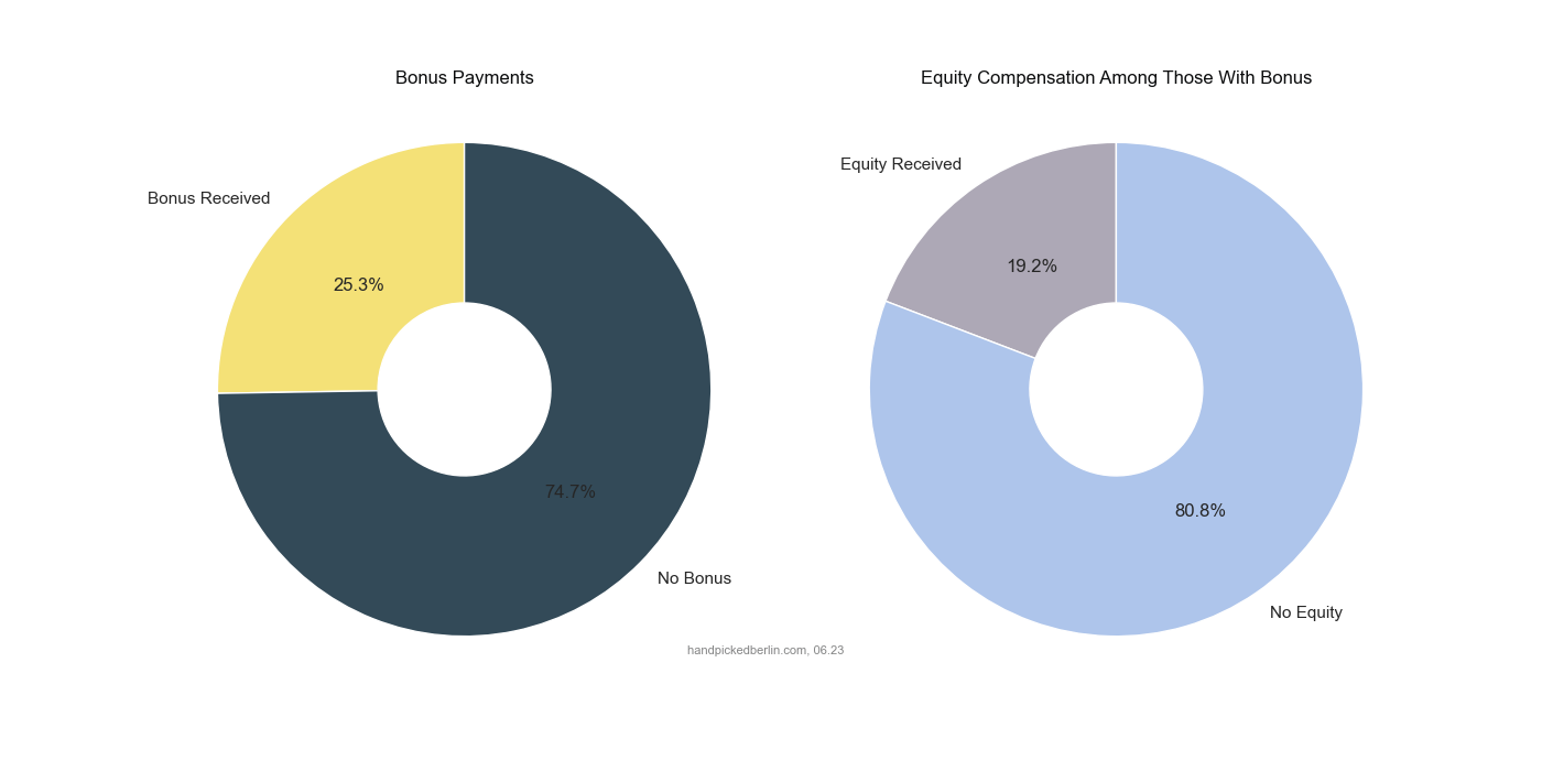 Berlin Salary Report How Do You Compare?