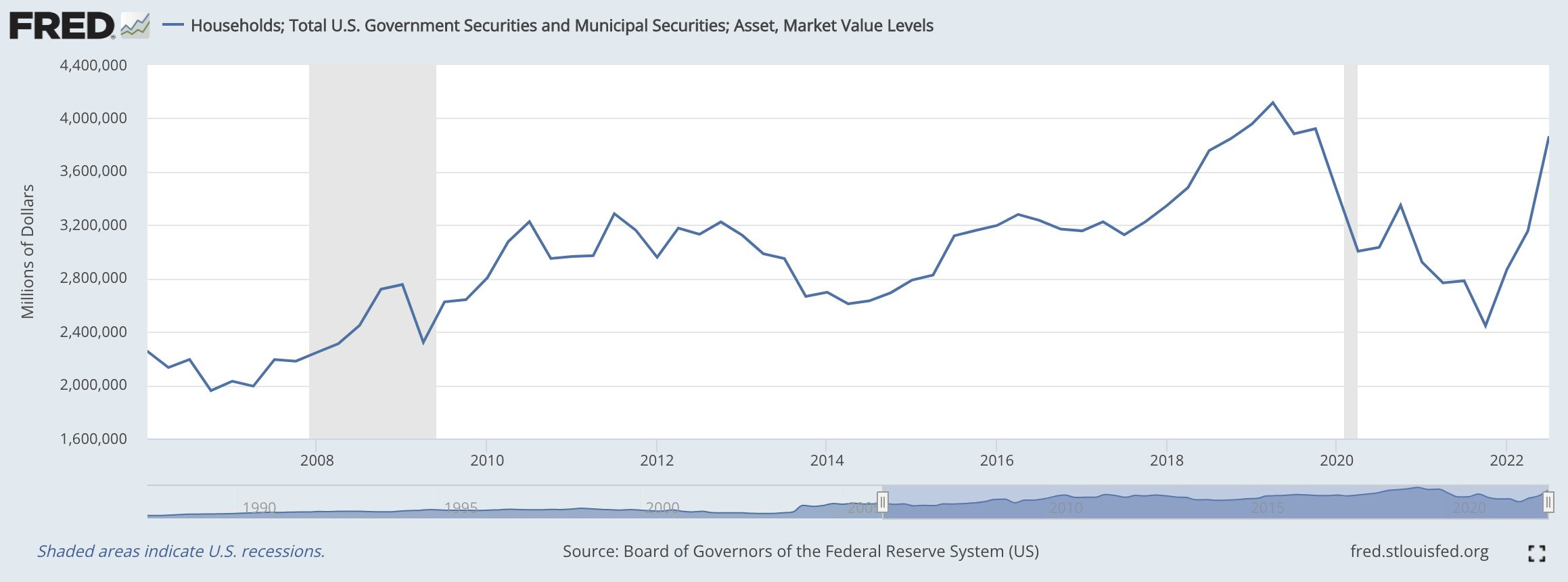 Housing market is just like 2008. by Mike Valletutti