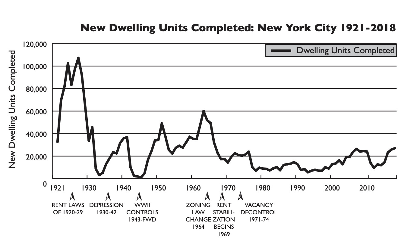 The Sad Tale of NYC's Rent Stabilized Housing
