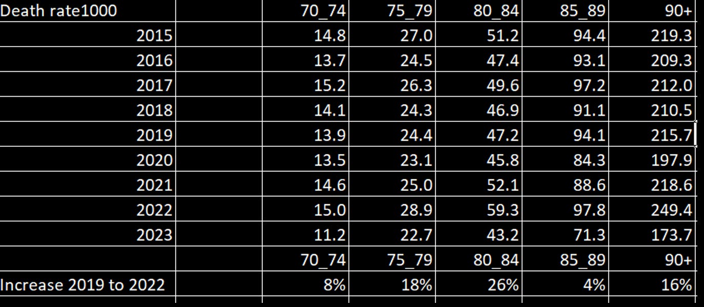 Deaths with C19 present were around 4-5% of deaths amongst the elderly ...
