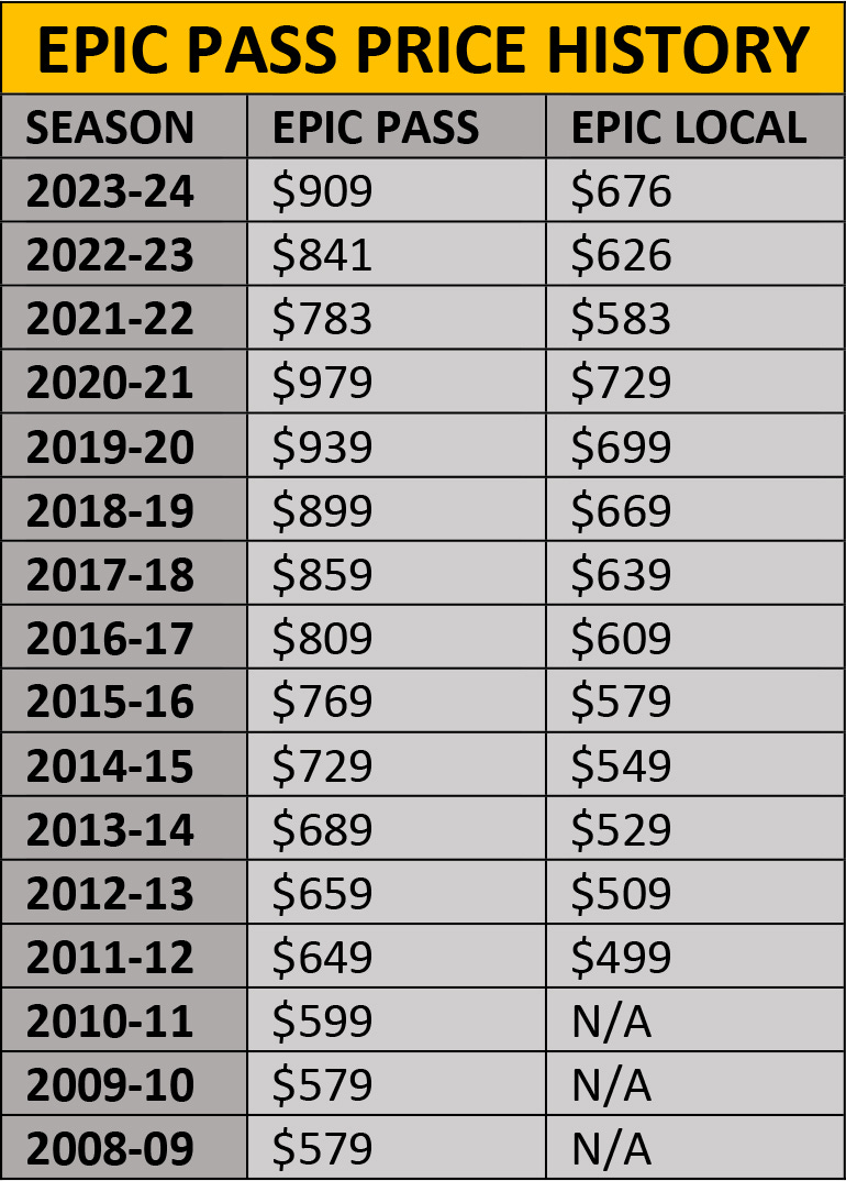 Vail Resorts Launches 202324 Epic Passes, Confirms Shift to Mobile Pass