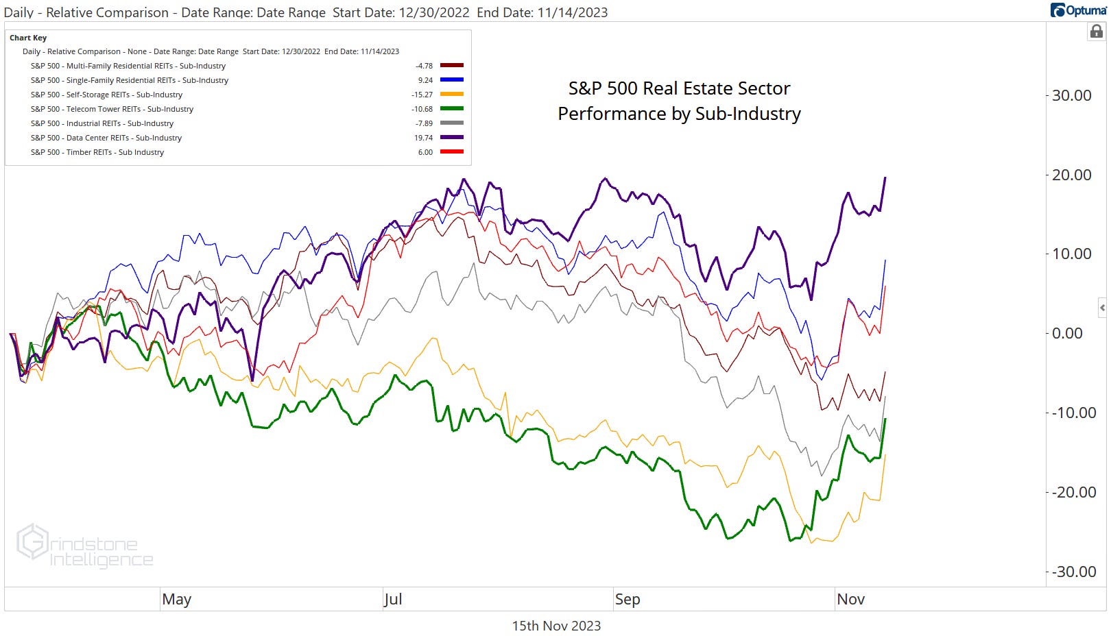 The Recent Rally in Real Estate Stocks Mean Reversion or Major