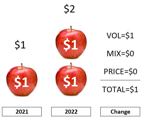 How to explain revenue performance using volume, mix, and price (VMaP ...