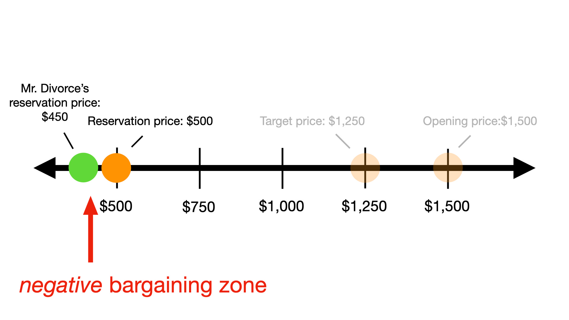 A whole negotiation class in three posts (Pt. I)