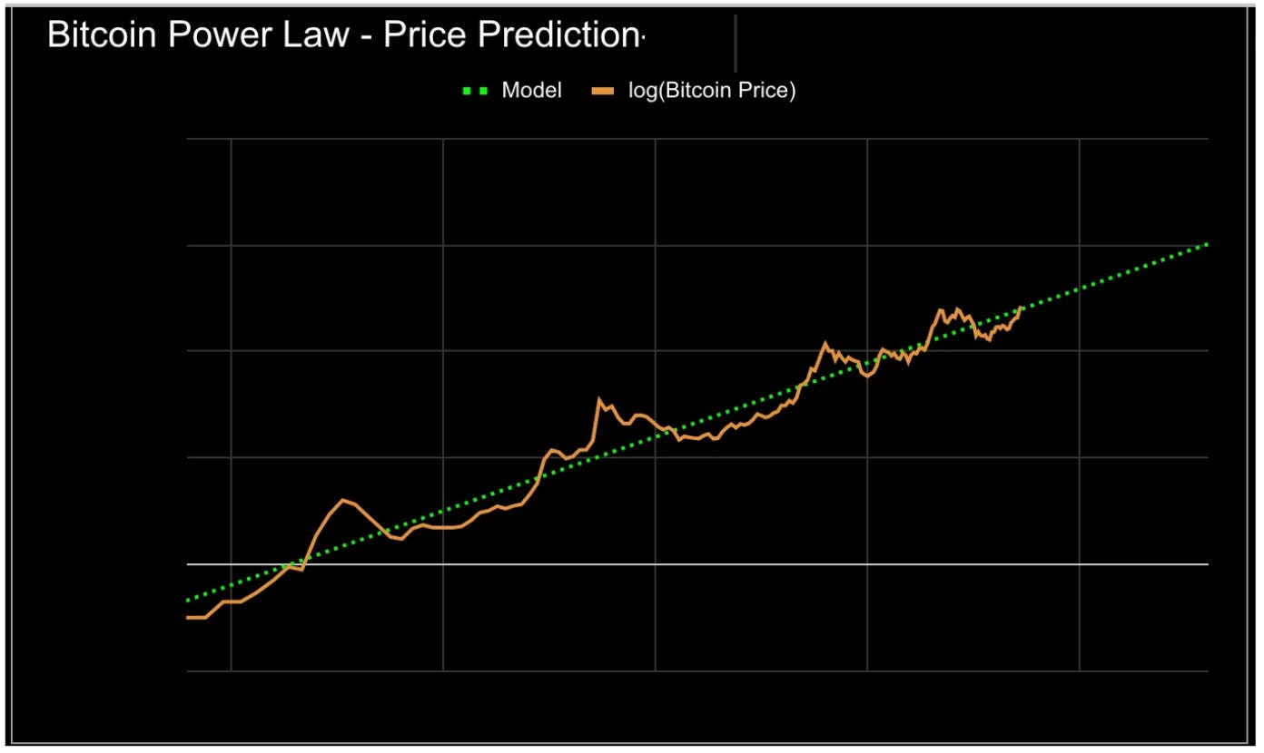 Power Law rulz - Bitcoin is a force of nature - by curious