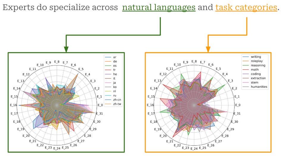 Mixture-of-Experts (MoE) LLMs - by Cameron R. Wolfe, Ph.D.