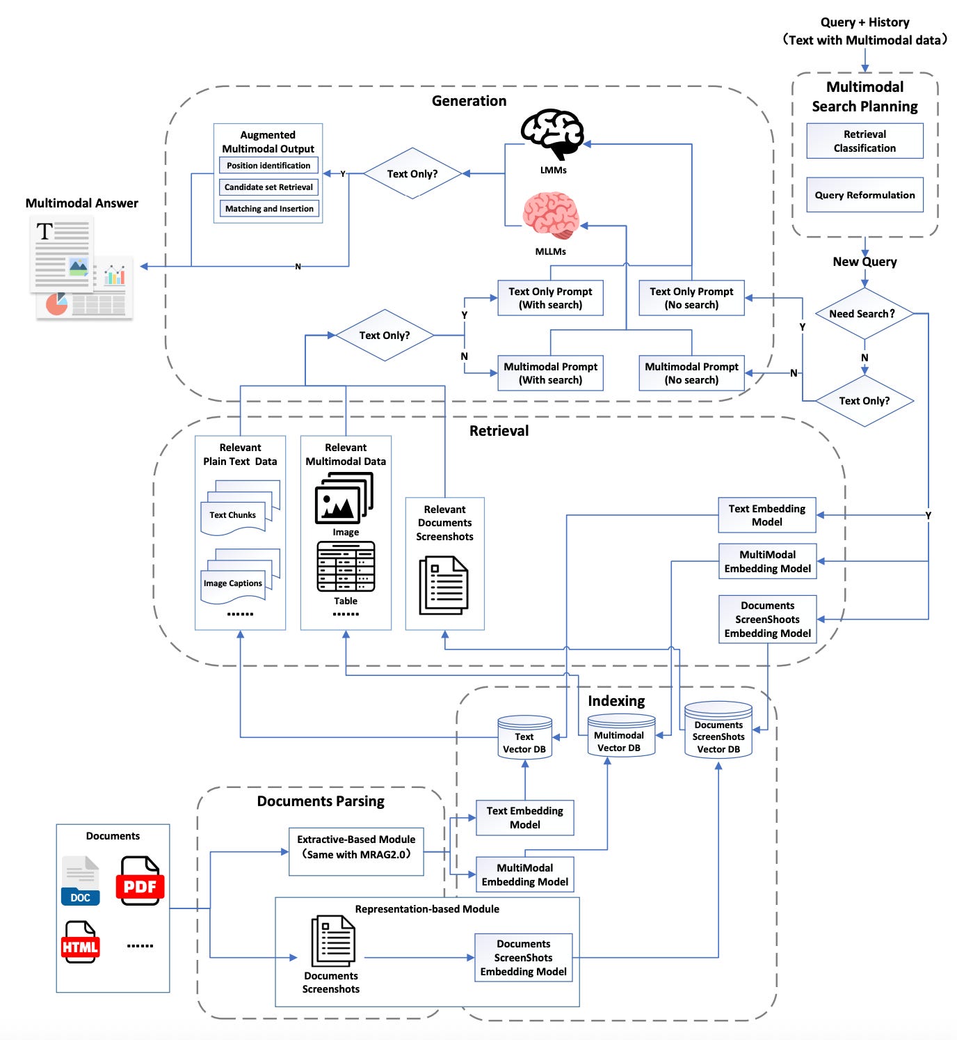 PPAG：Speaking Architecture Architecture is the Paradigm: Evolving MRAG from Text-Centric to