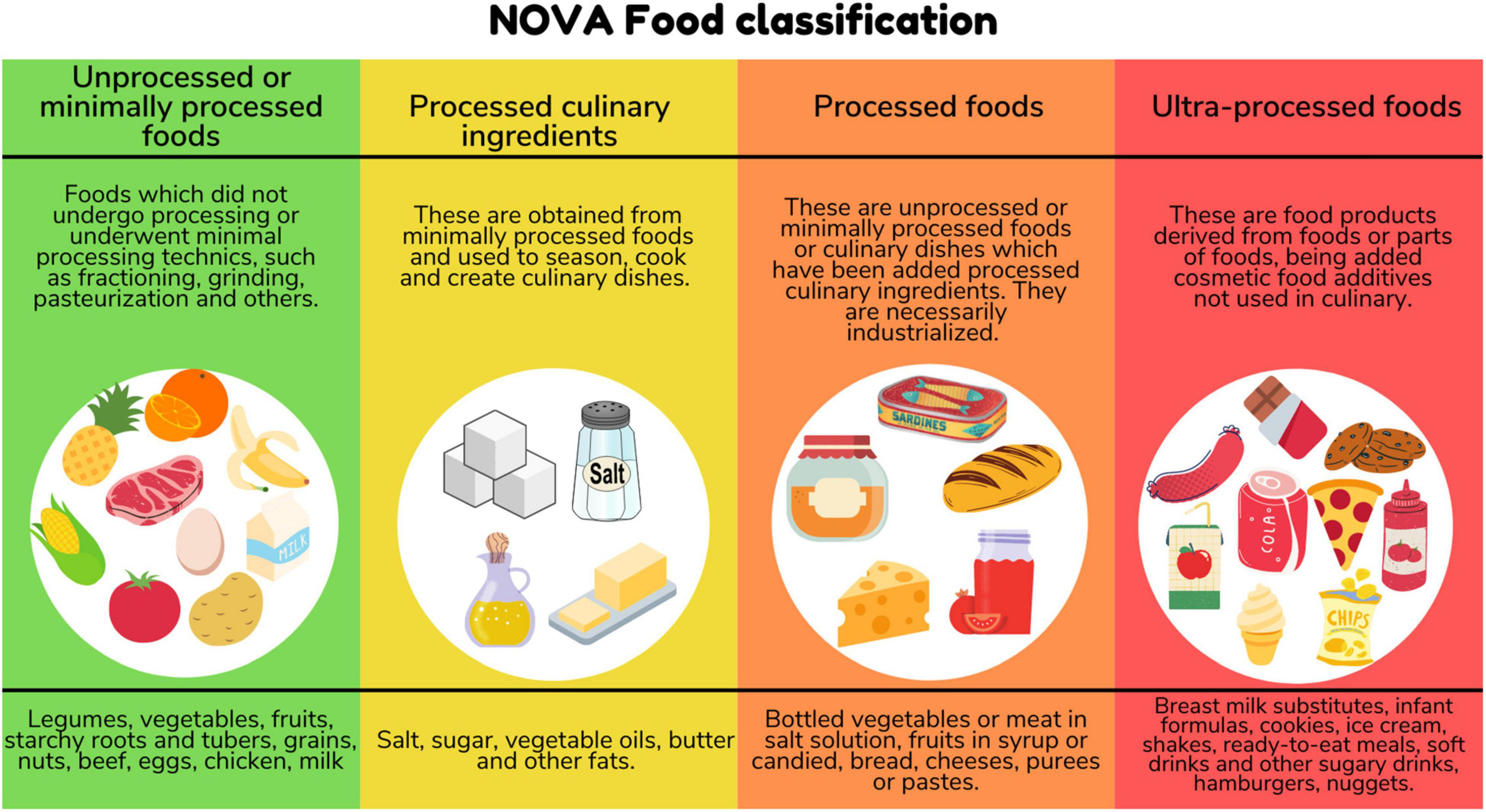 What Are Ultra Processed Foods By Dr Sandro Demaio