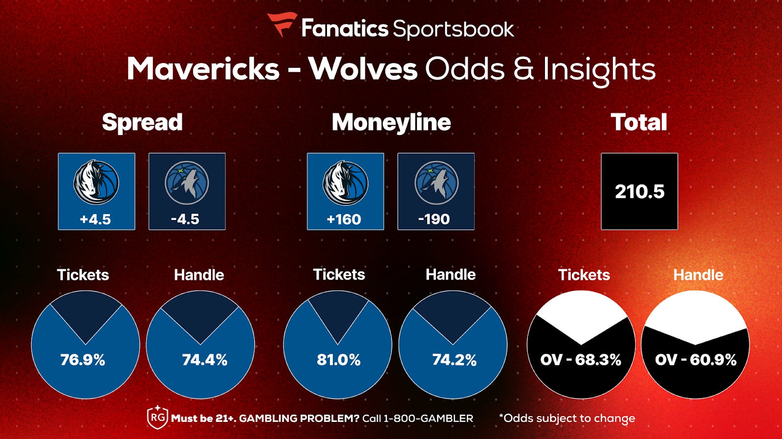 Oddsmaker Person Best bets, oddsmaker insights for Mavs-Wolves Game 5