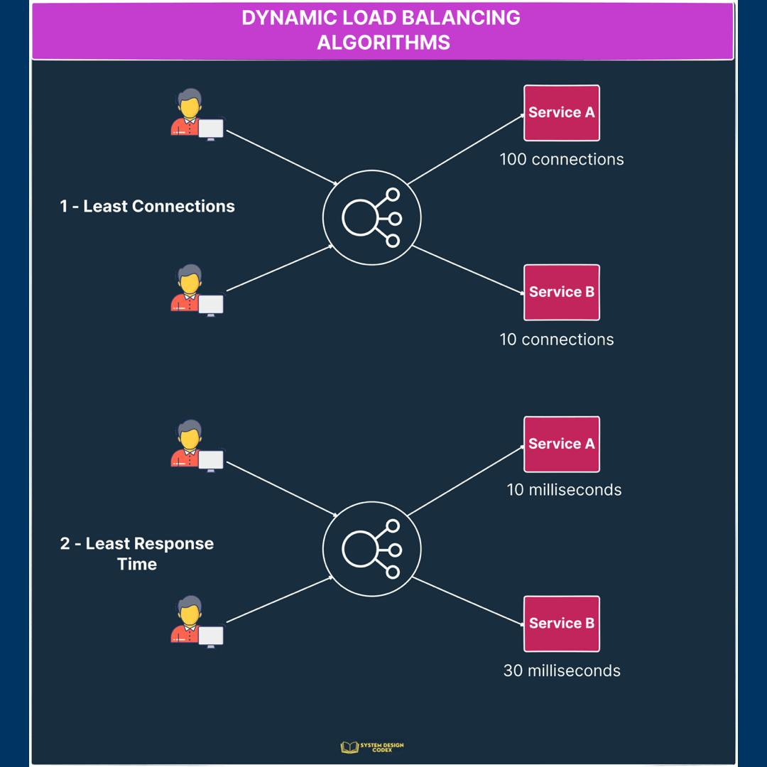 SDC20 Load Balancers by Saurabh Dashora