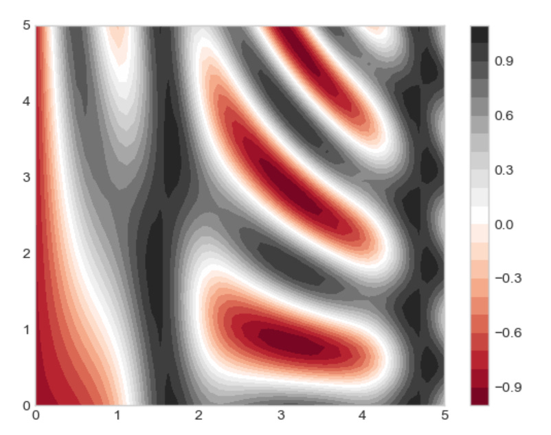 11 Essential Python Matplotlib Visualizations for Data Science Mastery