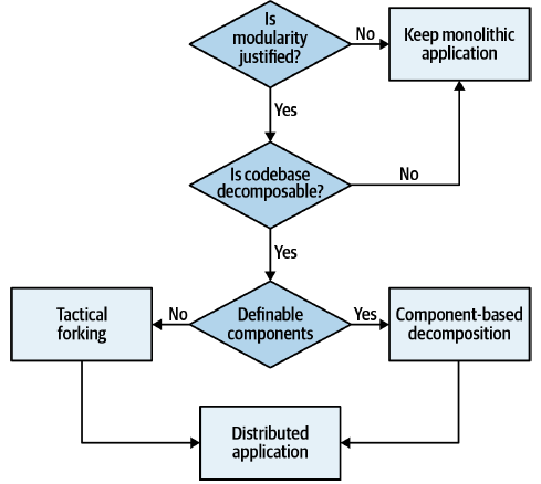What I learned from the book Software Architecture: The Hard