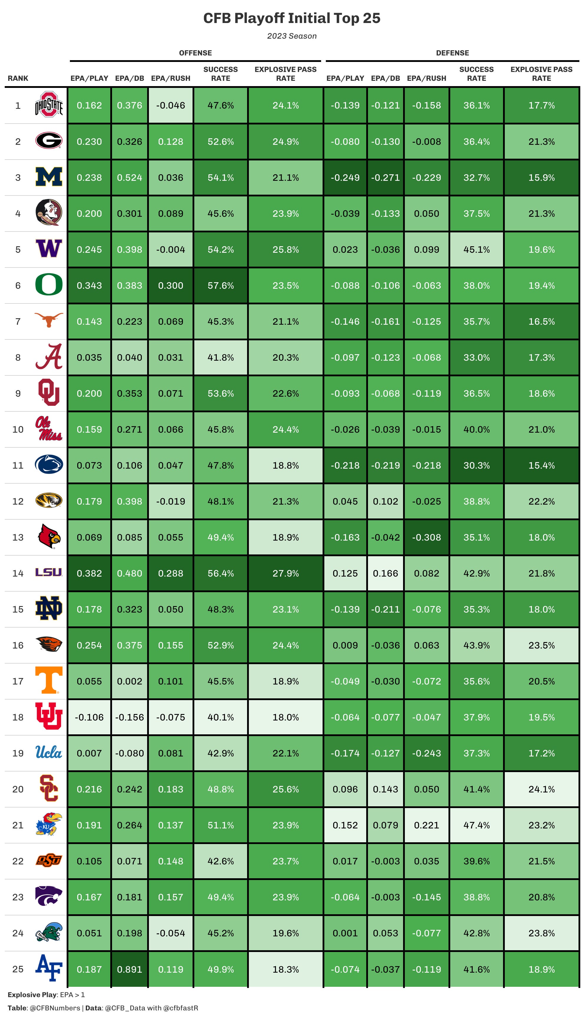 Quick Week 9 Recap and First CFP Rankings! by CFBNumbers