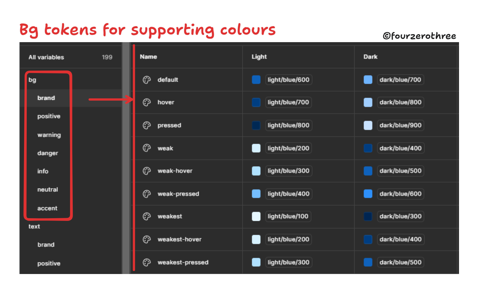 Post #5 (Design System Chronicles) - Semantic tokens (colour) in action