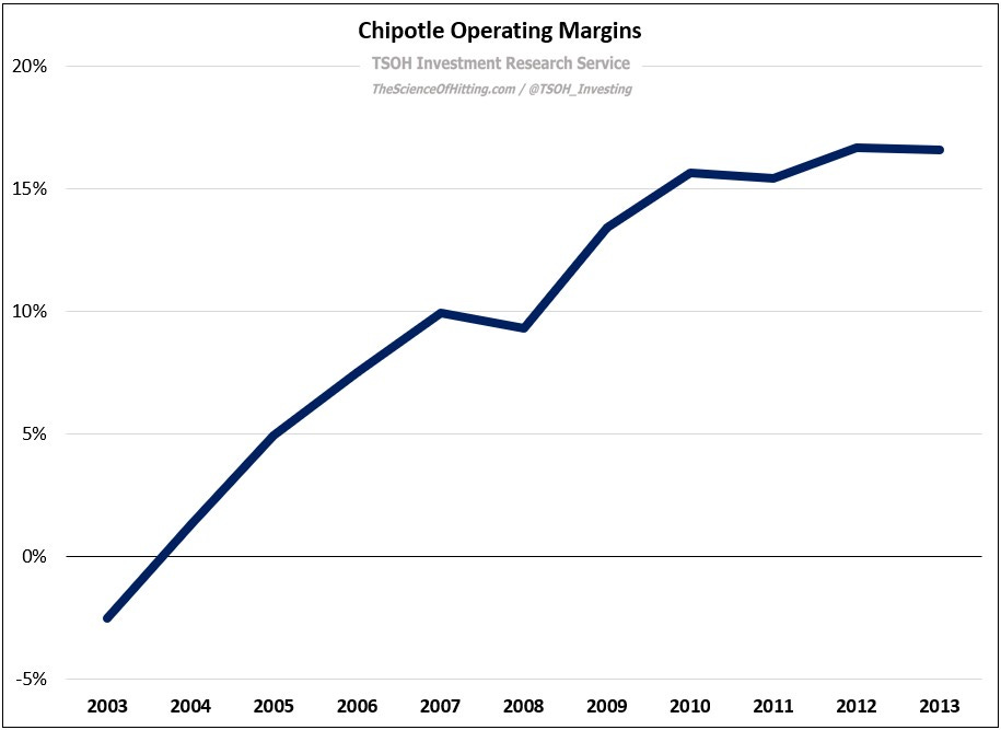 CAVA The Next Chipotle? by The Science of Hitting