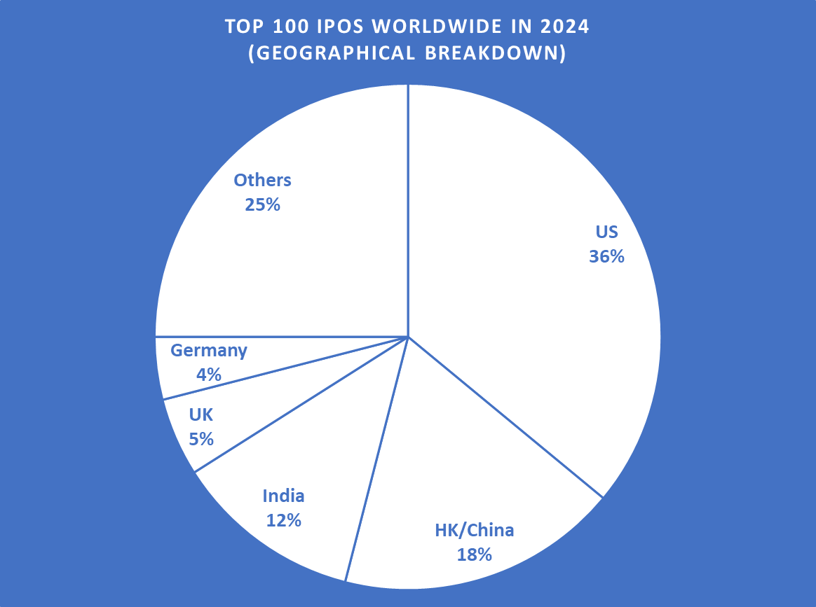 2024 IPOs Pipeline Worldwide (Top 100 Companies)