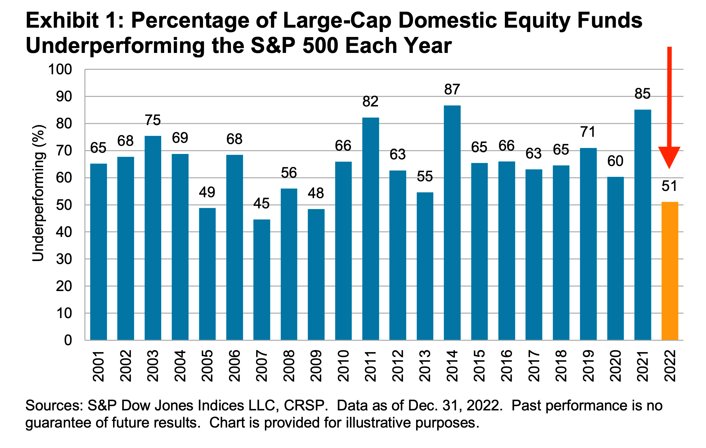 Most stock pickers underperformed in 2022's stock picker's market 👎