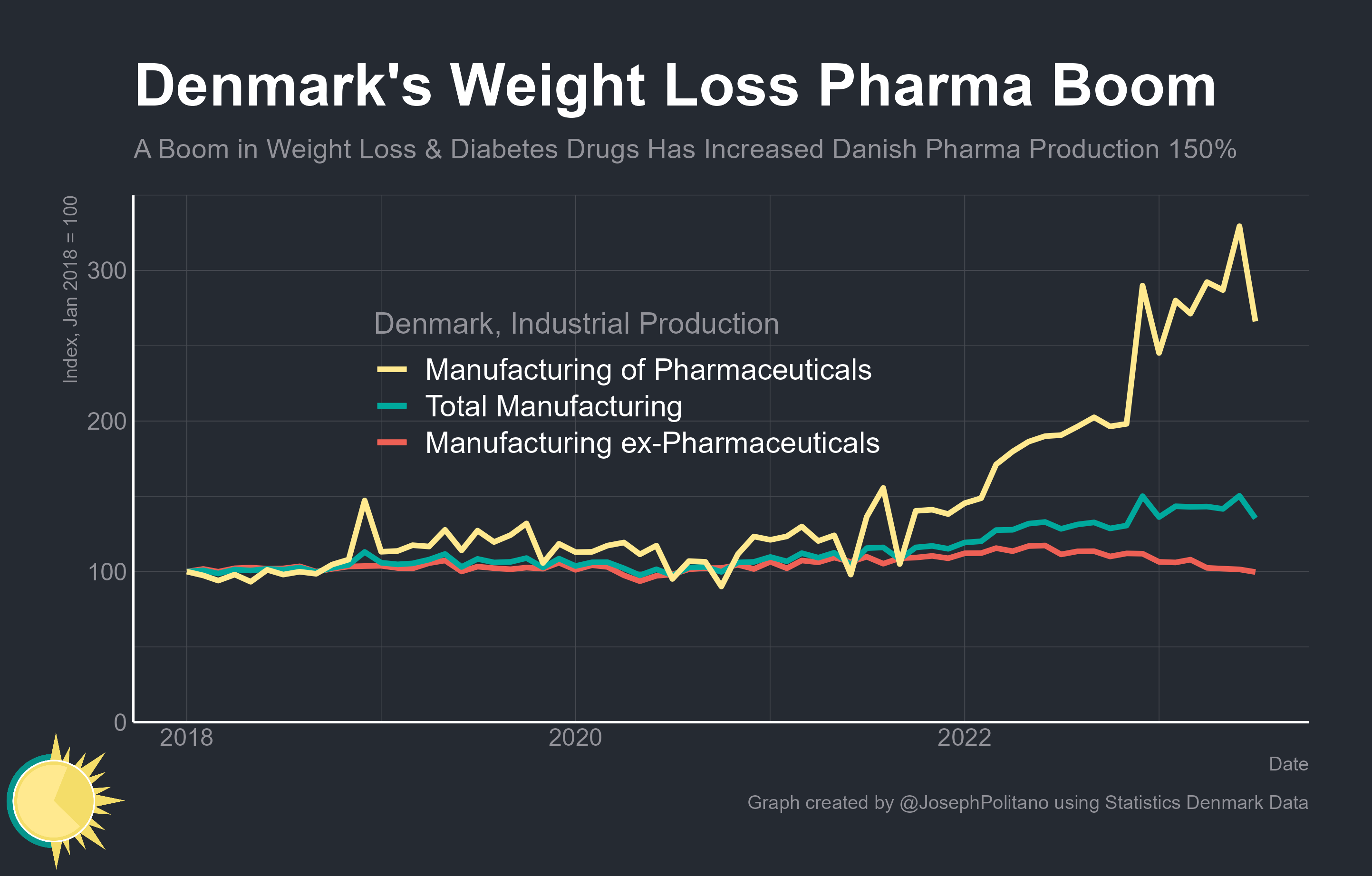 How Weight Loss Drugs Stopped a Danish Recession
