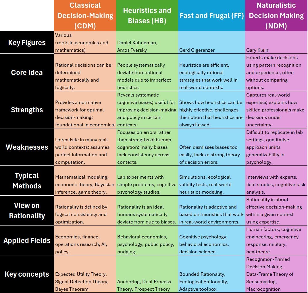 Great Rationale The Many Schools of the Great Rationality Debate