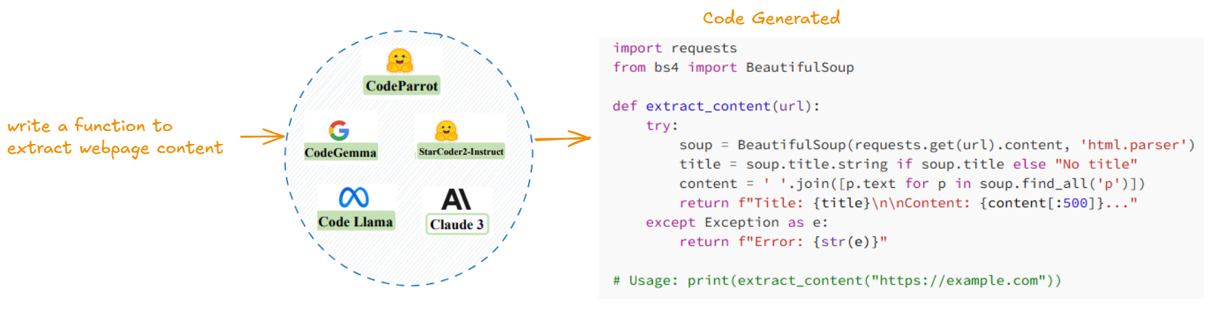 From Text to Code: A Deep Dive into How Code Generation Models ...