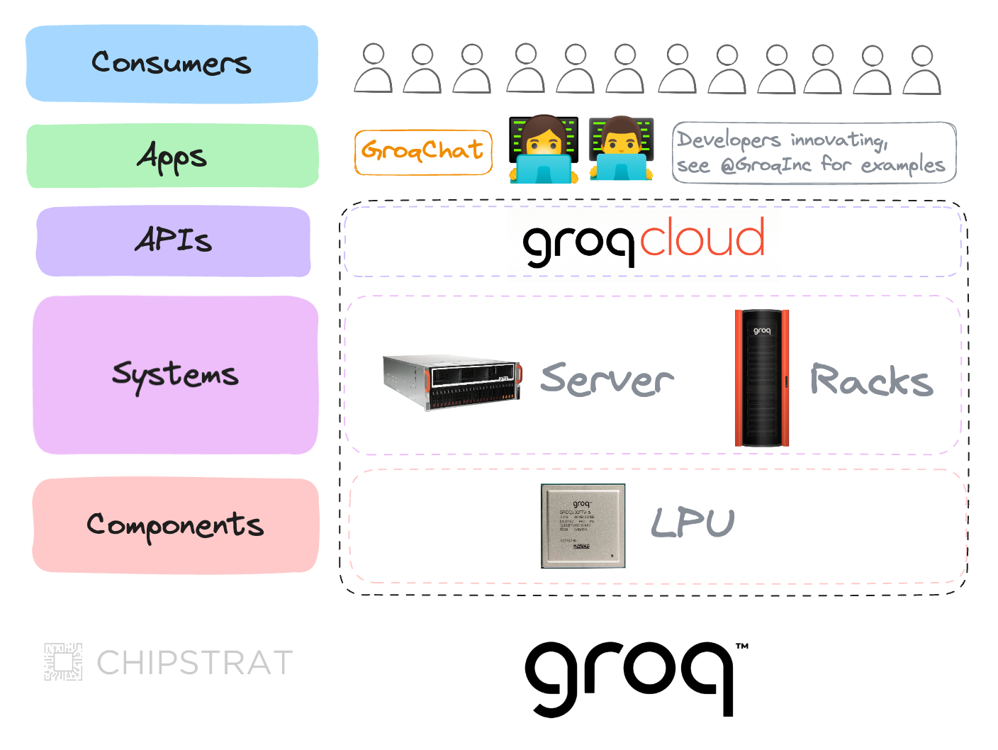 The Rise of Groq: Slow, then Fast - by Austin Lyons