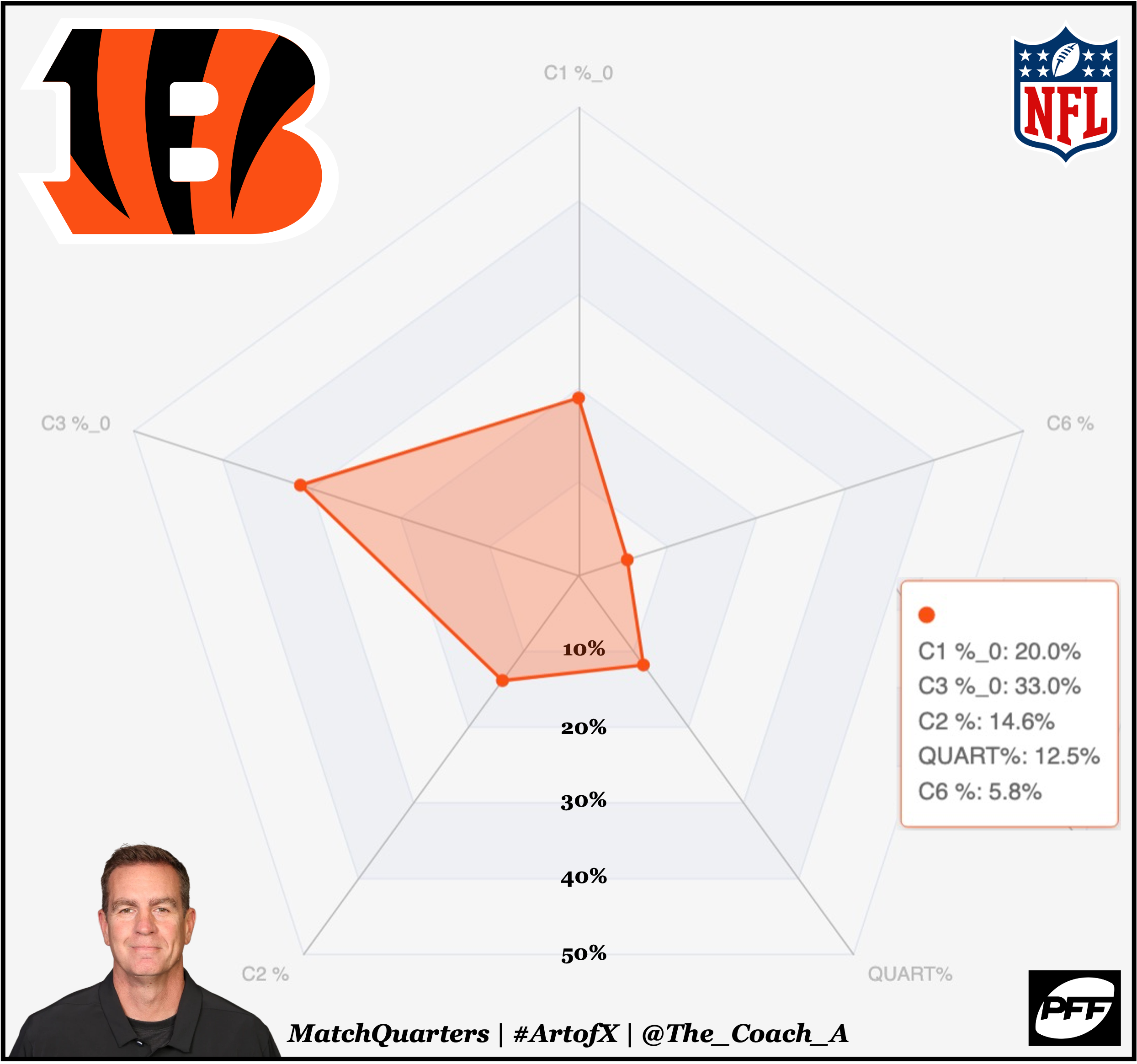 The Bengals non traditional Tampa Creeper Brees