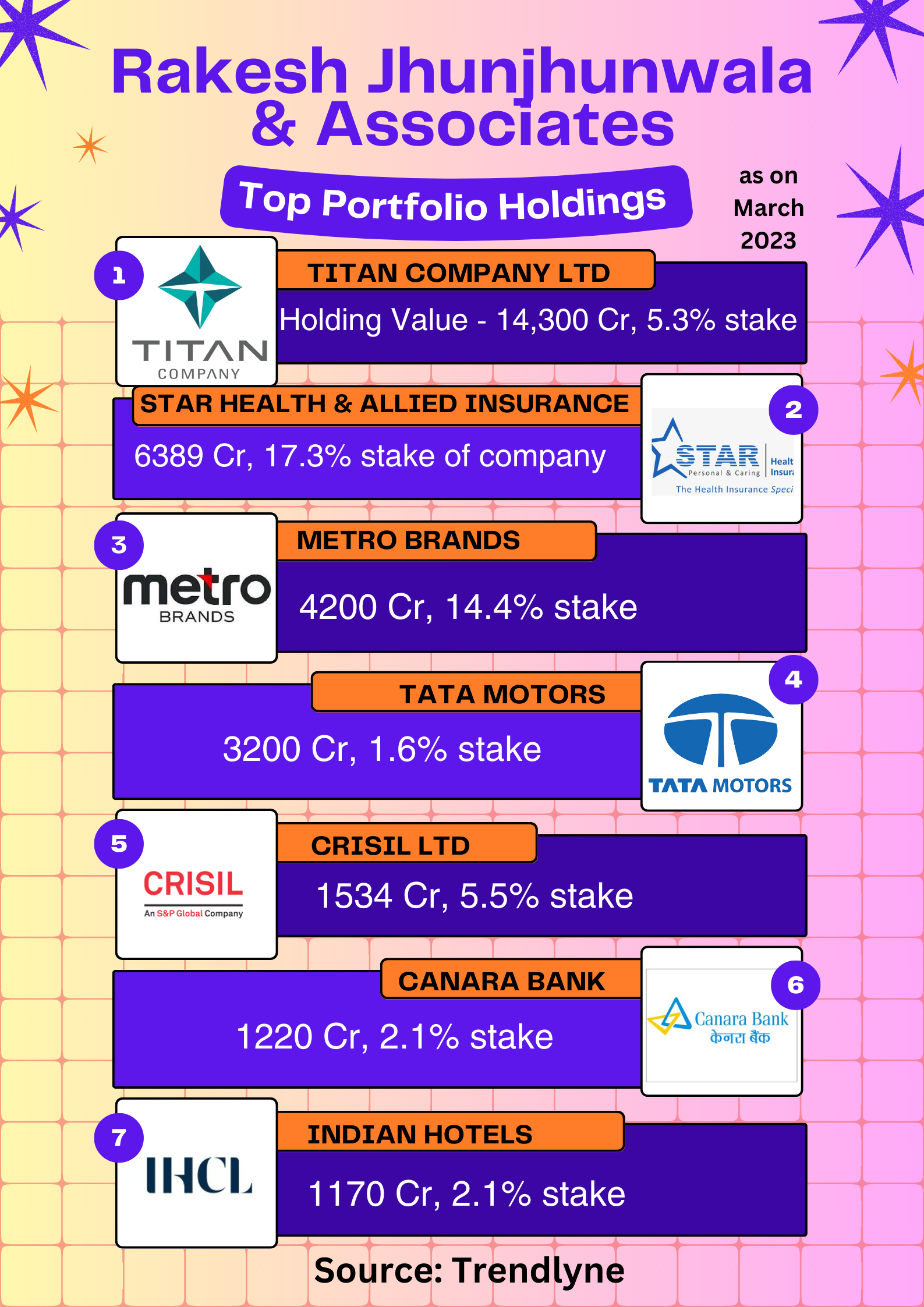 Rakesh Jhunjhunwala and Associates Top Portfolio Holdings