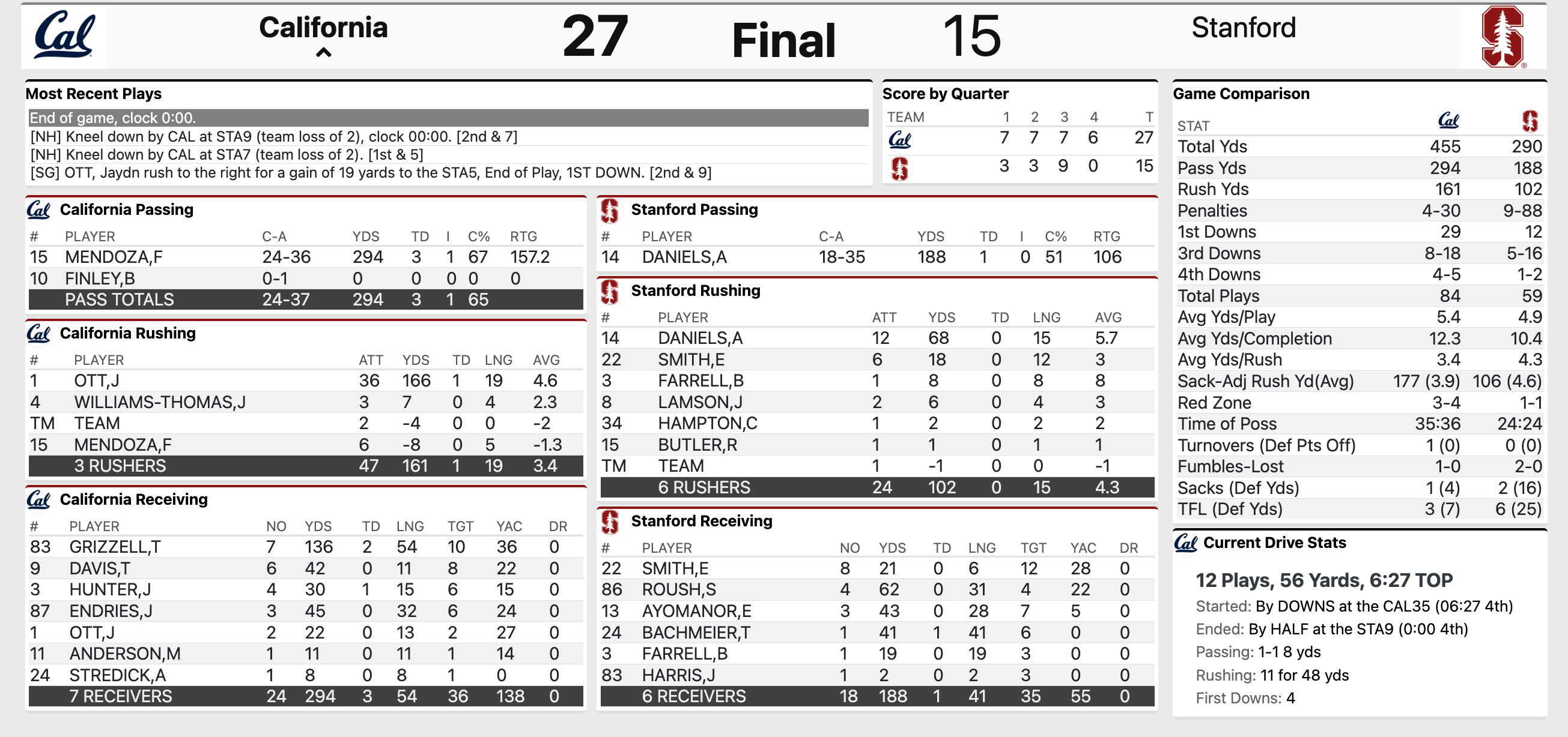 Cal vs. Stanford Football, Live Fan Chat Bears Beat the Cardinal, 27