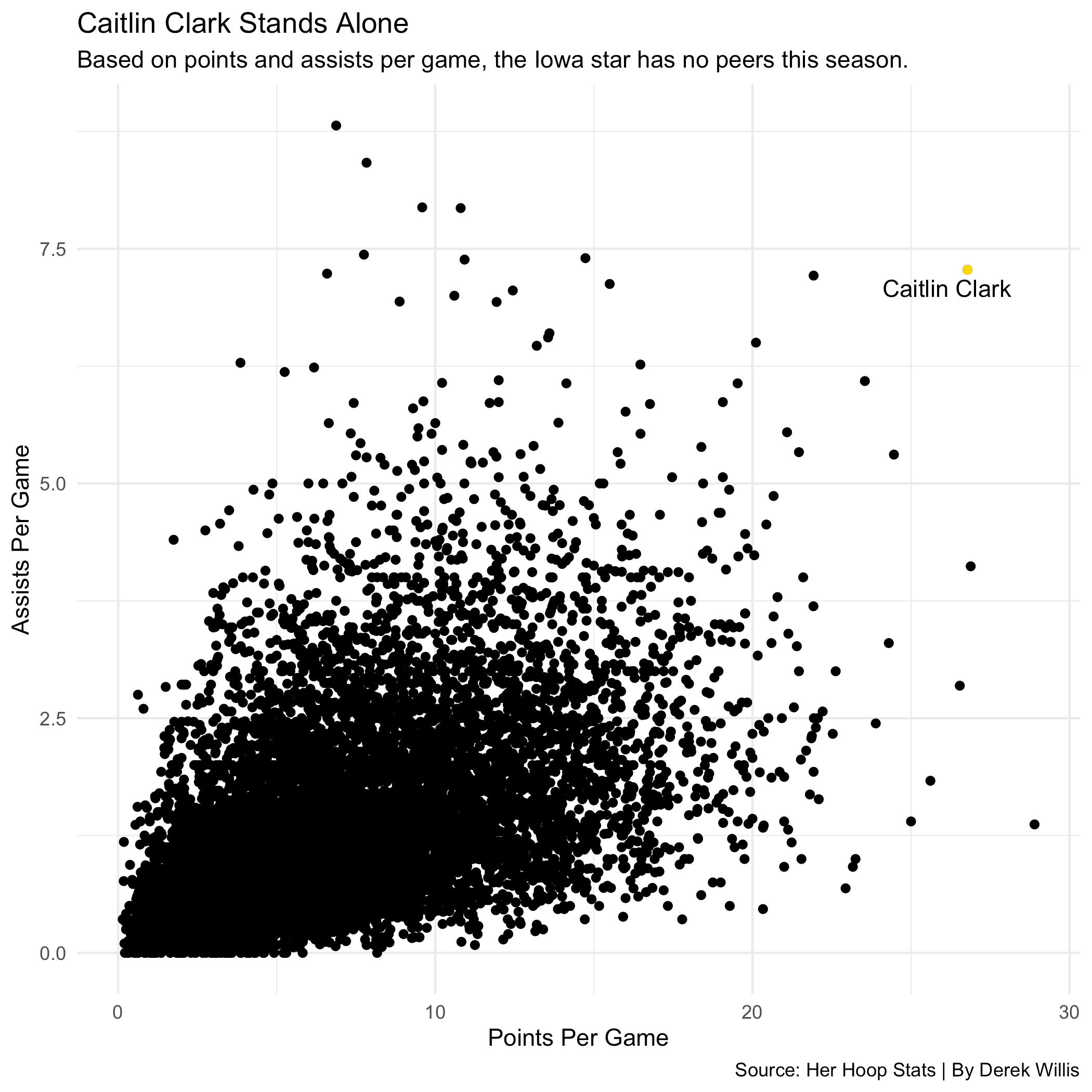 Caitlin Clark Stats
