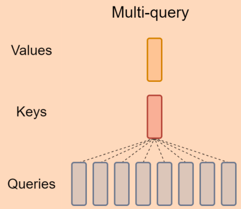 Multi-Query Attention Explained - by Florian