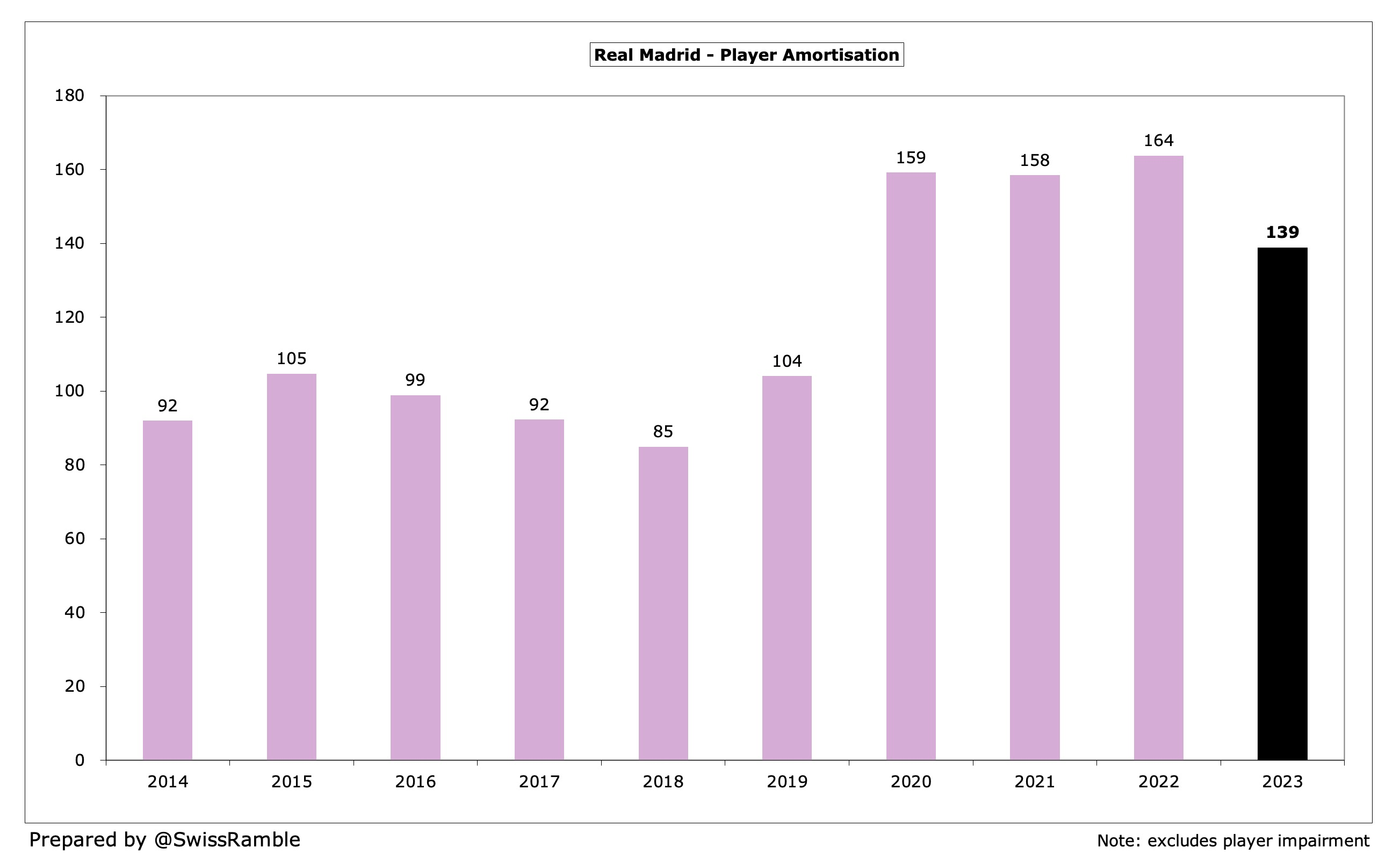 Real Madrid Finances 2022 23 The Swiss Ramble