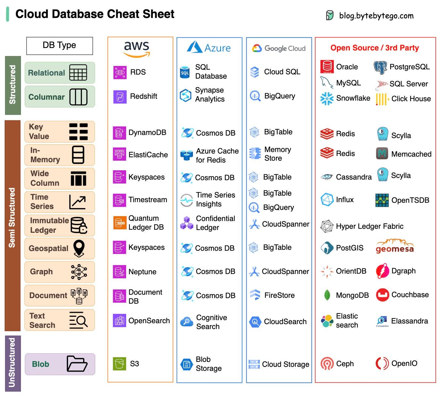 EP73 Cheat sheet of different databases in cloud services