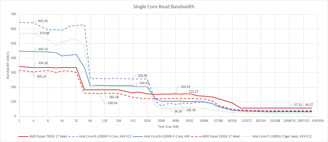 AMD’s Zen 4, Part 2: Memory Subsystem and Conclusion