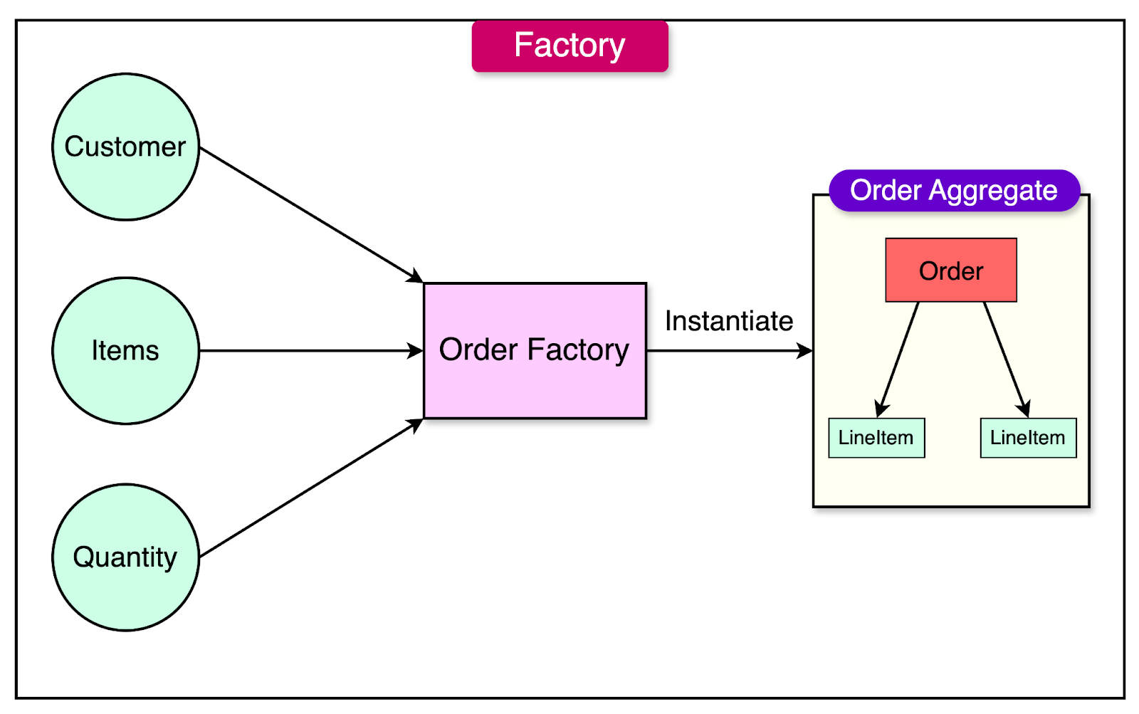 A Crash Course on Domain-Driven Design