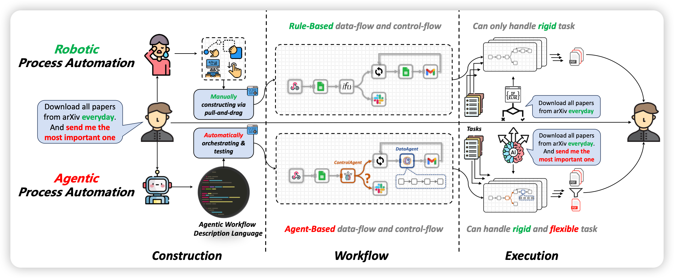 Robotic process discount automation workflow