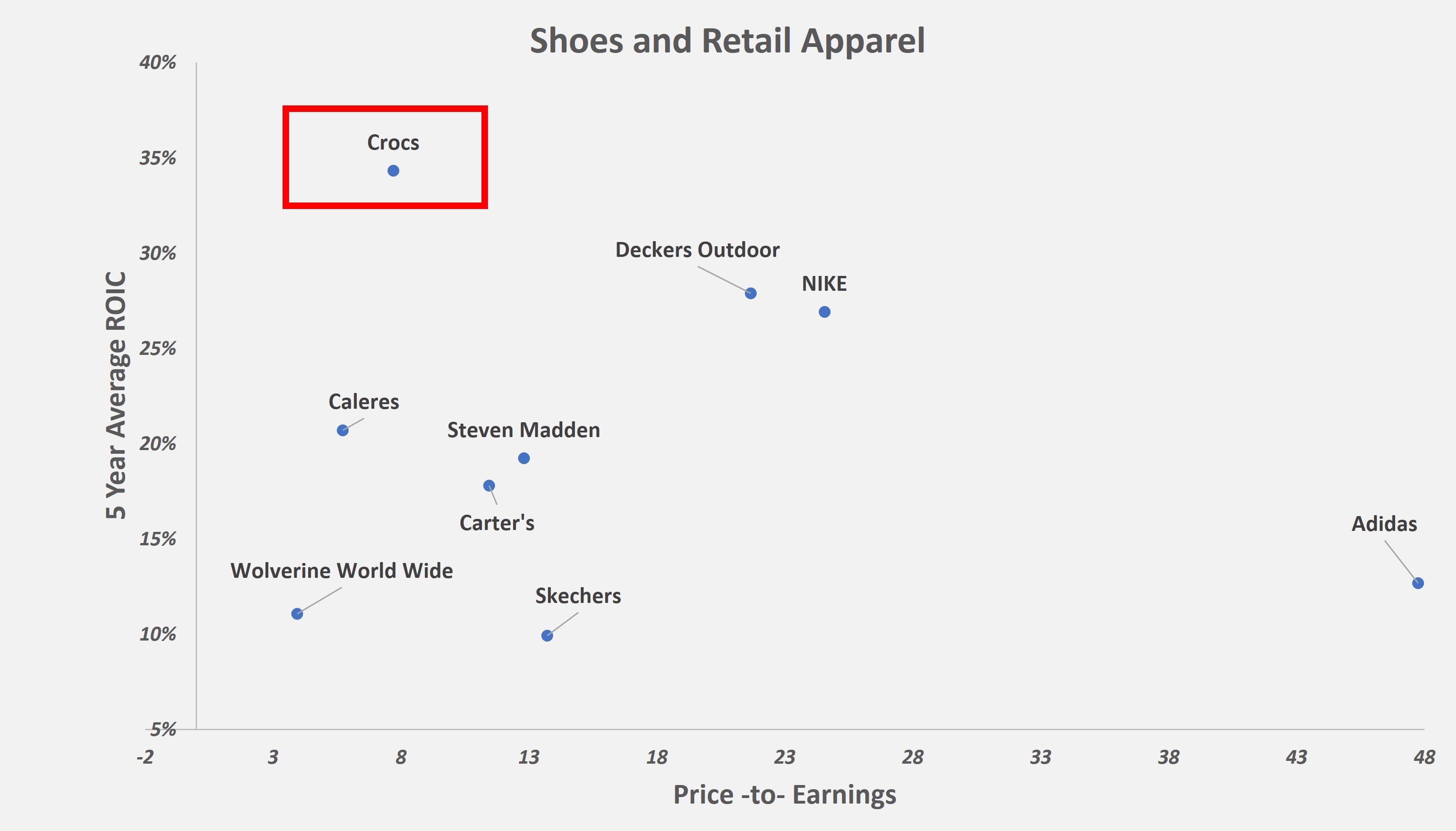Crocs company net worth top