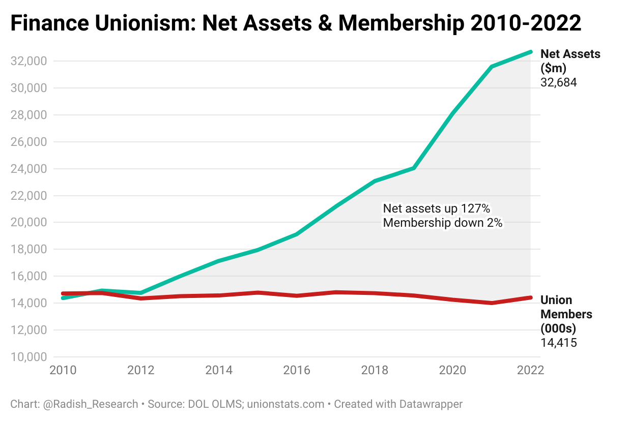 ビジネス・経済 Profiles of Union Growth New 2023 Data on Union Membership and Finances