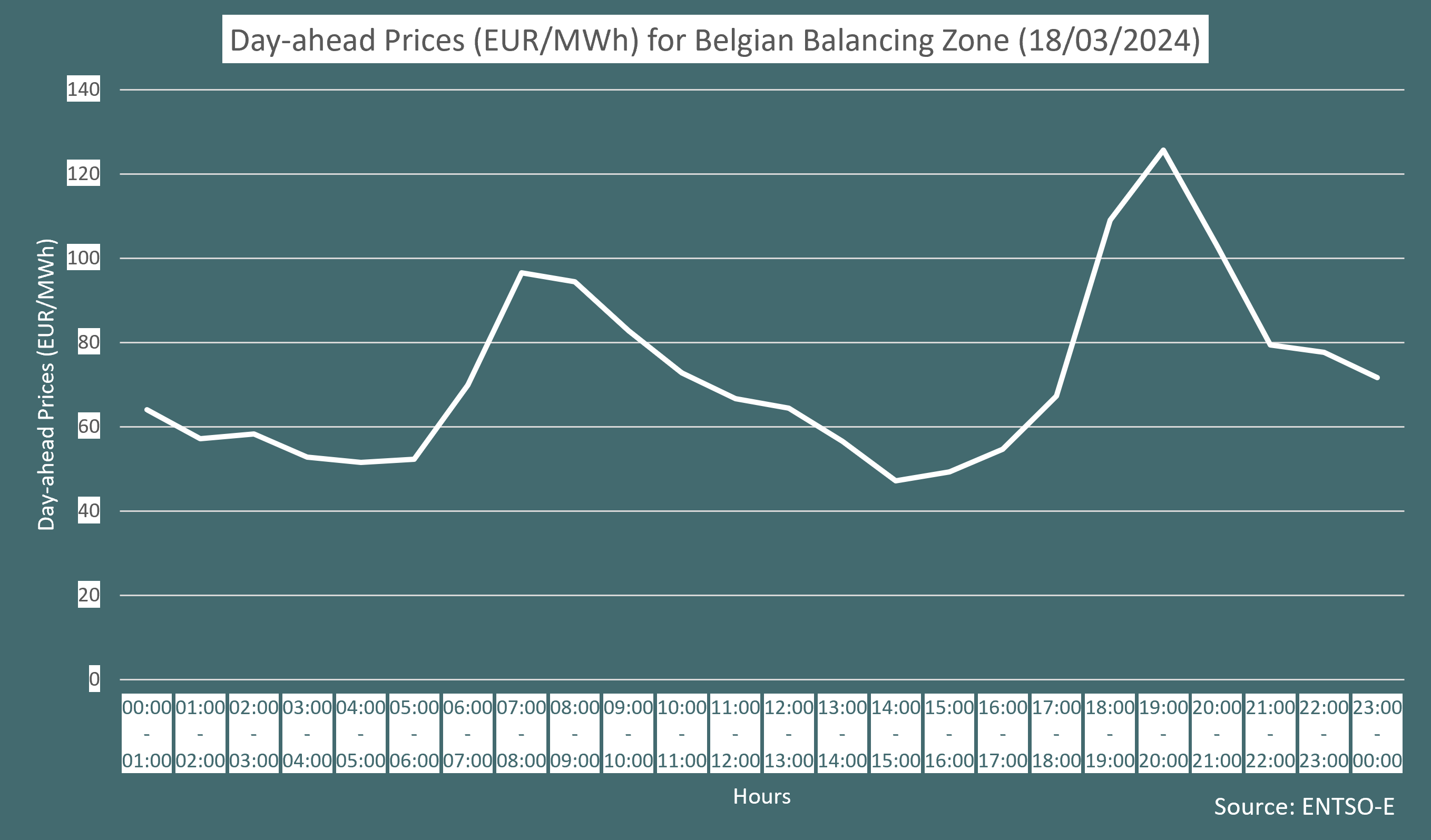 day-ahead-prices-eur-mwh-for-belgian-balancing-zone-18-03-2024