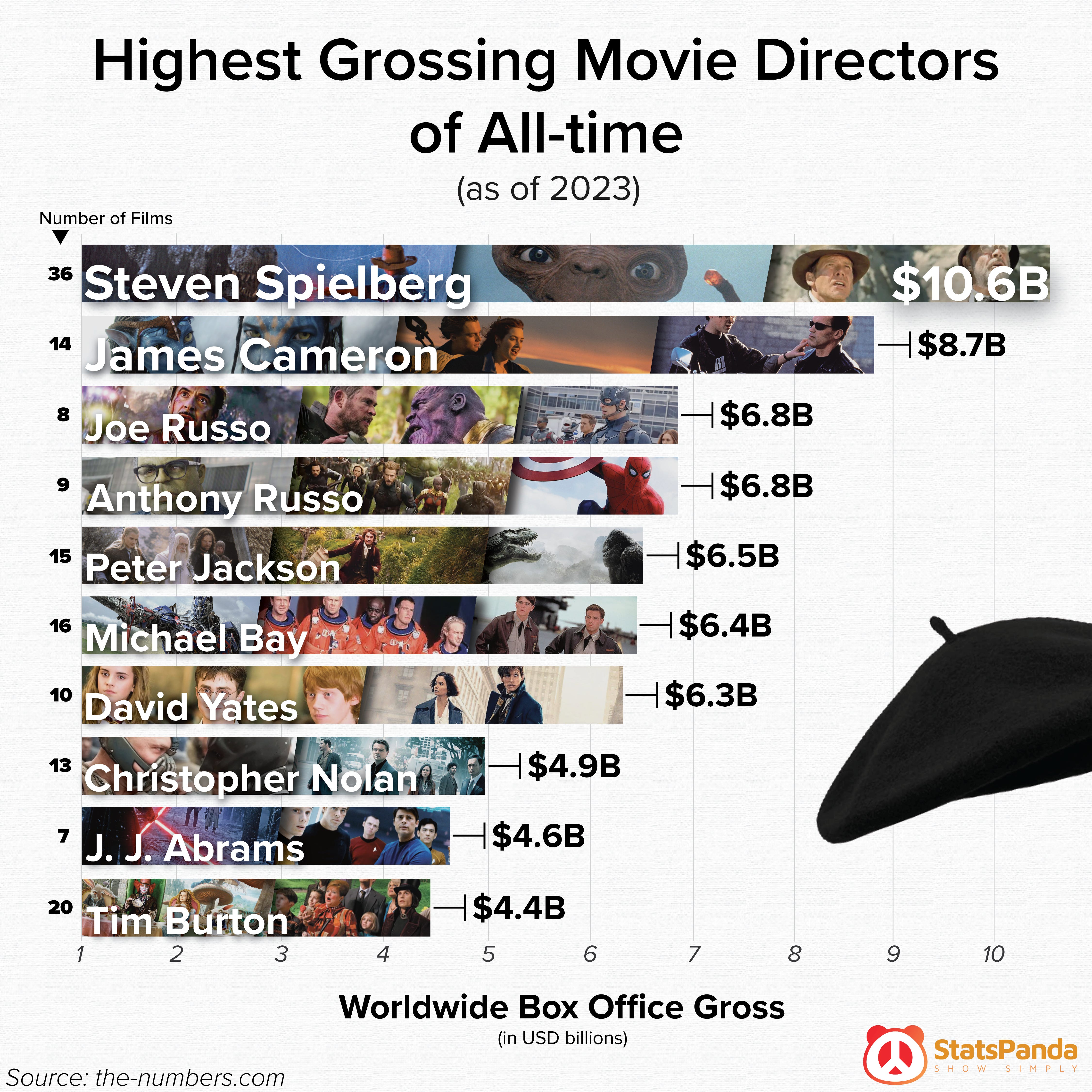 The Highest Grossing Directors of All-time