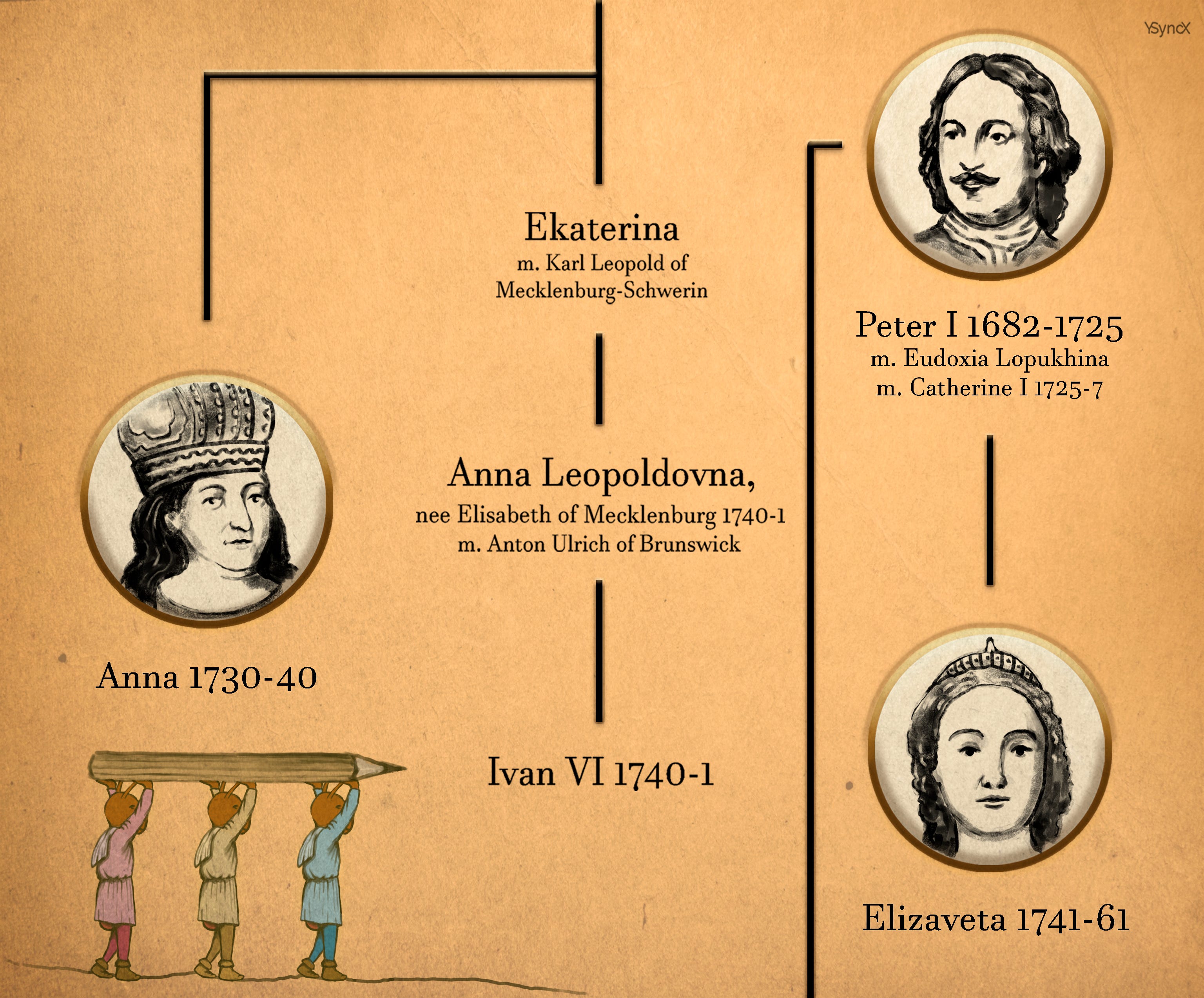 Romanov Ruler 1. 304 Years of Romanov Rule - YSyncX Curated Blocks