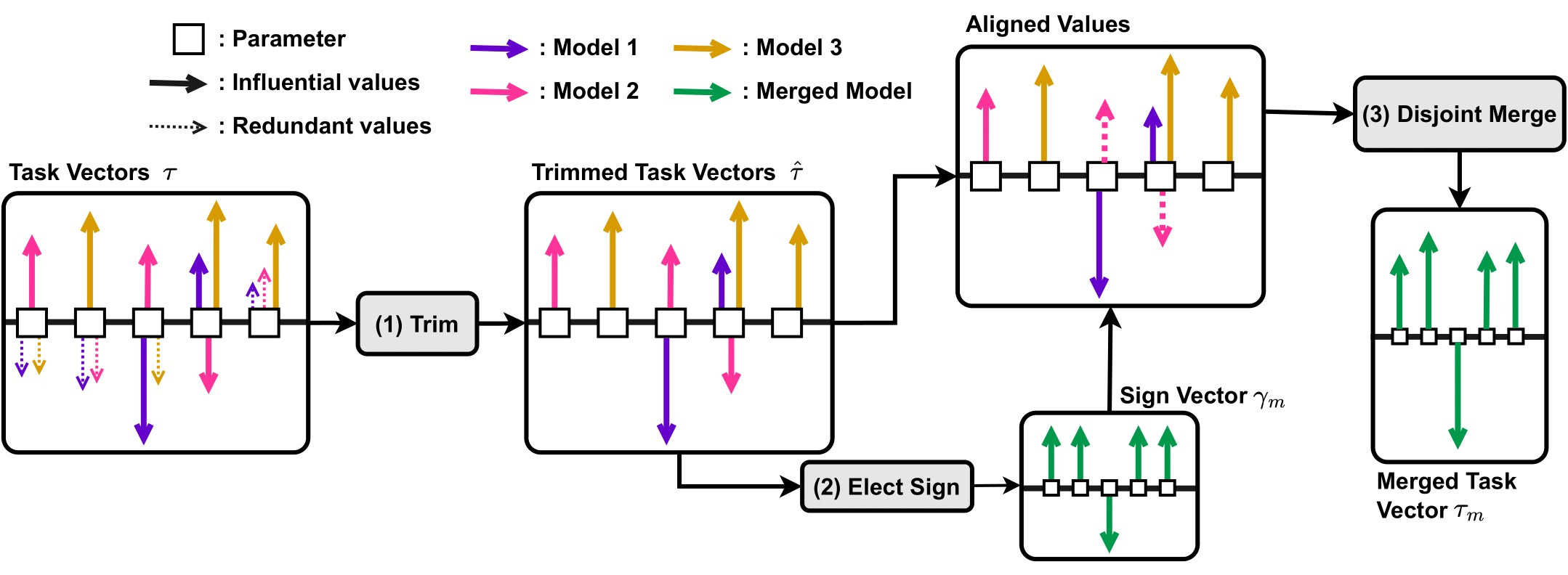 How to Merge LLM Models - by Thiyagarajan Palaniyappan