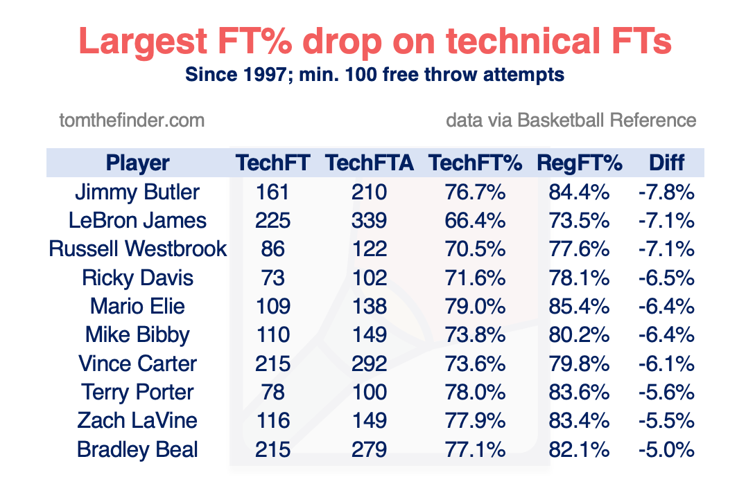 Lebron career free throw percentage shop
